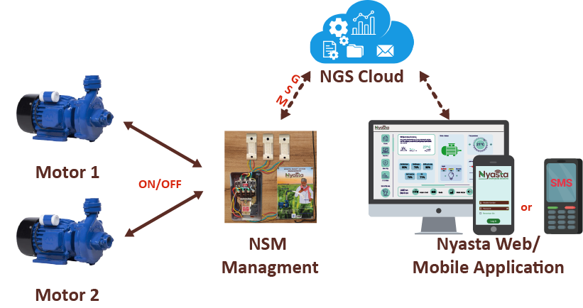 Multi Motor Management